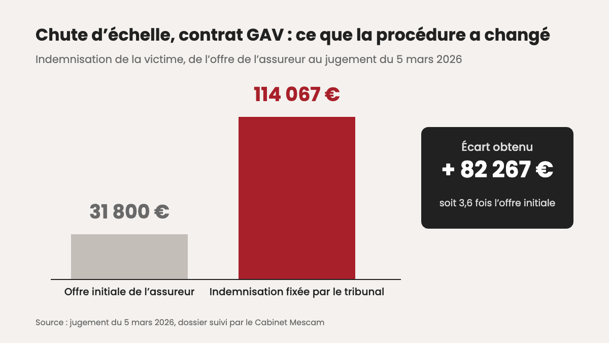 Indemnisation après une chute d’échelle : offre de l’assureur de 31 800 € contre 114 067 € fixés par le tribunal